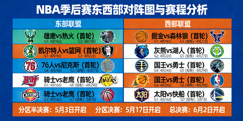NBA季后赛东西部对阵图与赛程分析